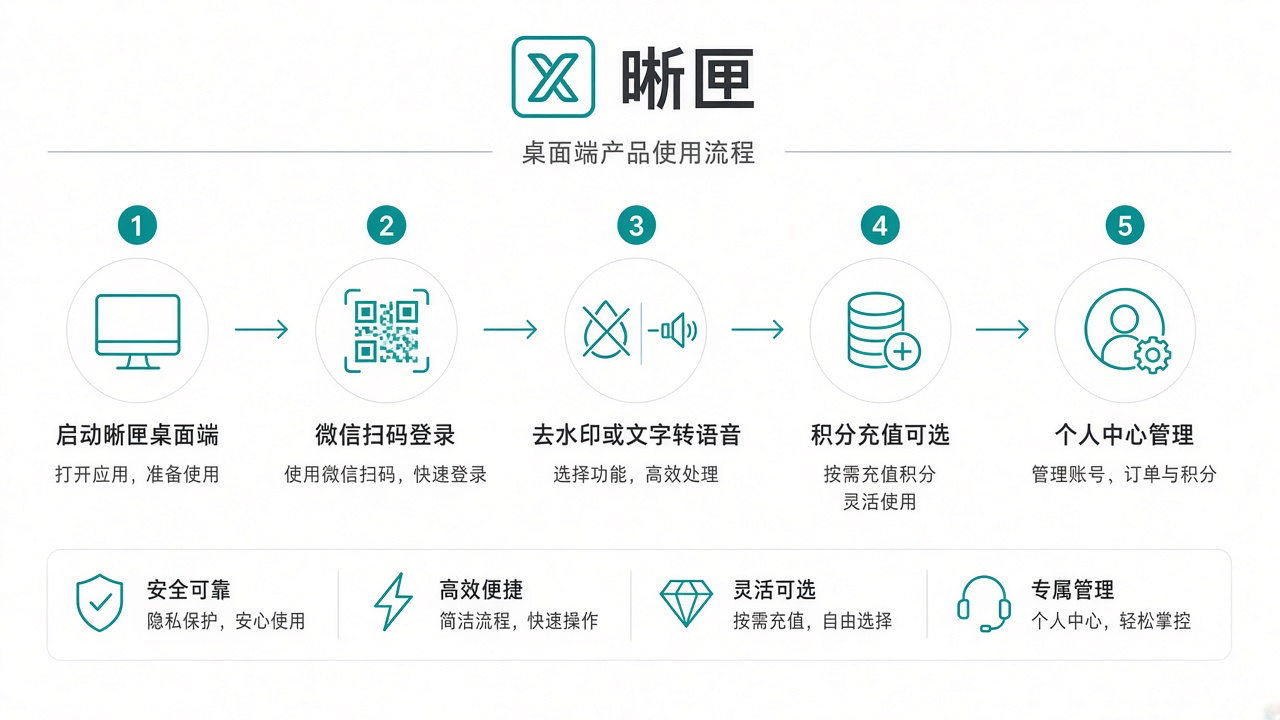 晰匣使用流程图